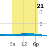 Nix Point tide chart for Sunday, April 21, 2024