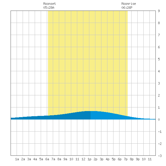 Nix Point tide chart for Monday, April 22, 2024