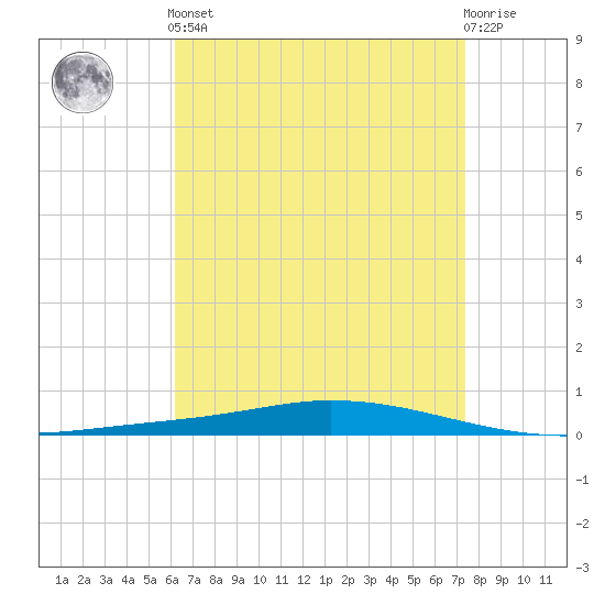 Nix Point tide chart for Tuesday, April 23, 2024