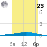 Nix Point tide chart for Tuesday, April 23, 2024
