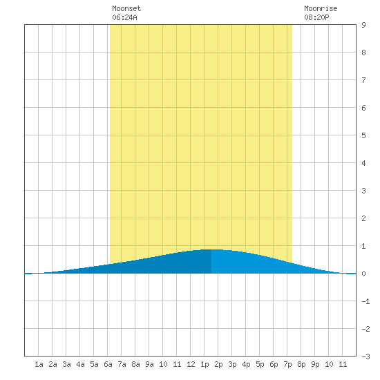 Nix Point tide chart for Wednesday, April 24, 2024