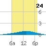 Nix Point tide chart for Wednesday, April 24, 2024