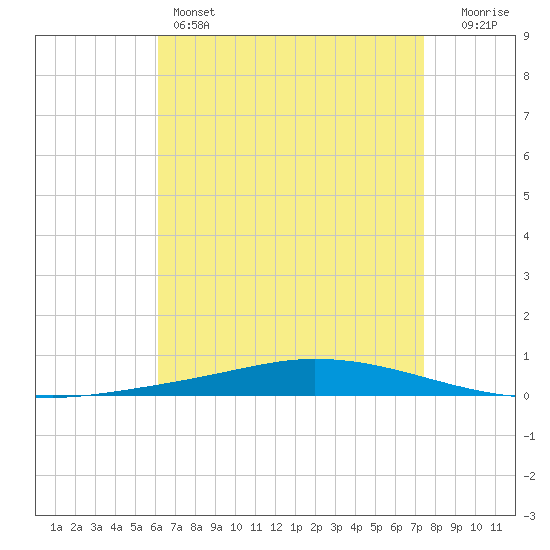 Nix Point tide chart for Thursday, April 25, 2024
