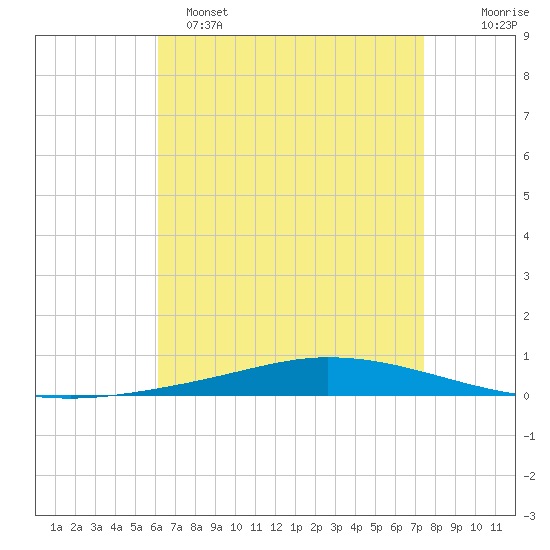 Nix Point tide chart for Friday, April 26, 2024
