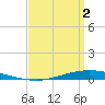Nix Point tide chart for Tuesday, April 2, 2024