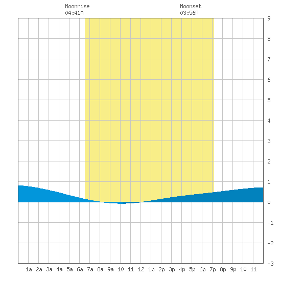 Nix Point tide chart for Friday, April 5, 2024