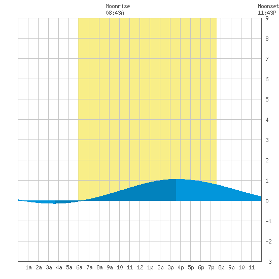 Nix Point tide chart for Saturday, May 11, 2024