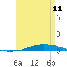 Nix Point tide chart for Saturday, May 11, 2024