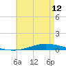 Nix Point tide chart for Sunday, May 12, 2024