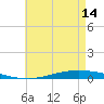 Nix Point tide chart for Tuesday, May 14, 2024