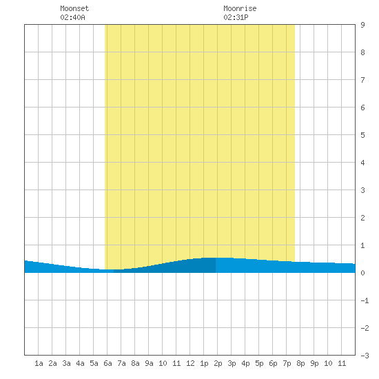 Nix Point tide chart for Friday, May 17, 2024