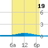 Nix Point tide chart for Sunday, May 19, 2024