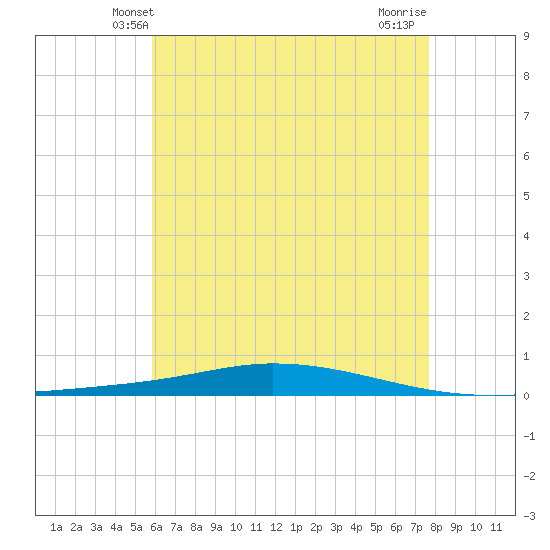 Nix Point tide chart for Monday, May 20, 2024