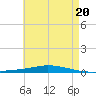 Nix Point tide chart for Monday, May 20, 2024