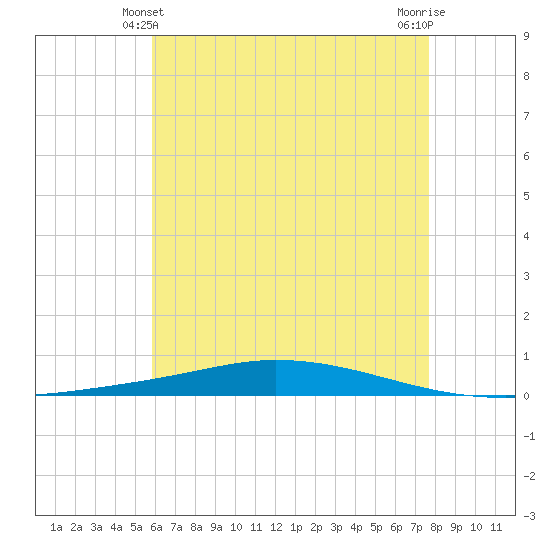Nix Point tide chart for Tuesday, May 21, 2024