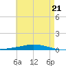 Nix Point tide chart for Tuesday, May 21, 2024