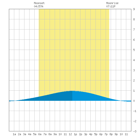 Nix Point tide chart for Wednesday, May 22, 2024