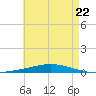 Nix Point tide chart for Wednesday, May 22, 2024