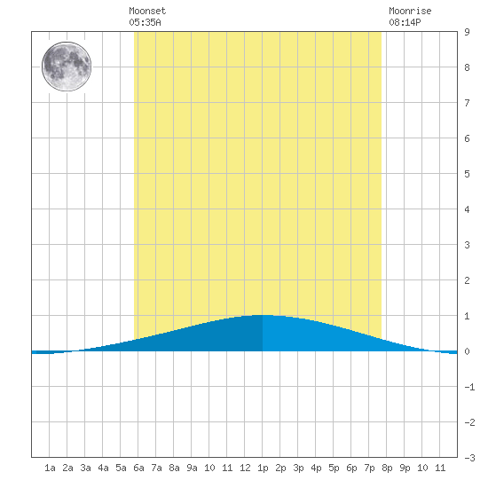 Nix Point tide chart for Thursday, May 23, 2024
