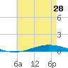 Nix Point tide chart for Tuesday, May 28, 2024