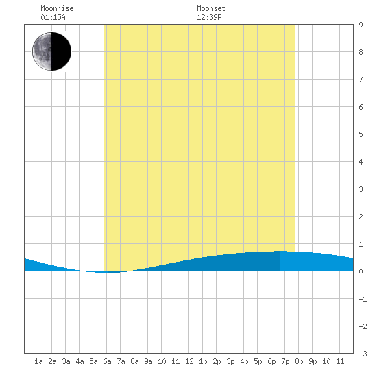 Nix Point tide chart for Thursday, May 30, 2024