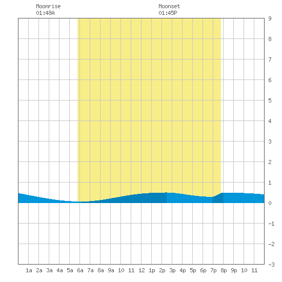 Nix Point tide chart for Friday, May 31, 2024