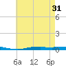 Nix Point tide chart for Friday, May 31, 2024