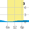 Nix Point tide chart for Friday, May 3, 2024