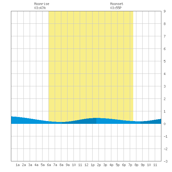 Nix Point tide chart for Saturday, May 4, 2024