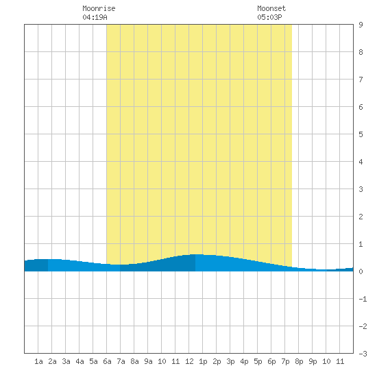 Nix Point tide chart for Sunday, May 5, 2024