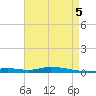 Nix Point tide chart for Sunday, May 5, 2024