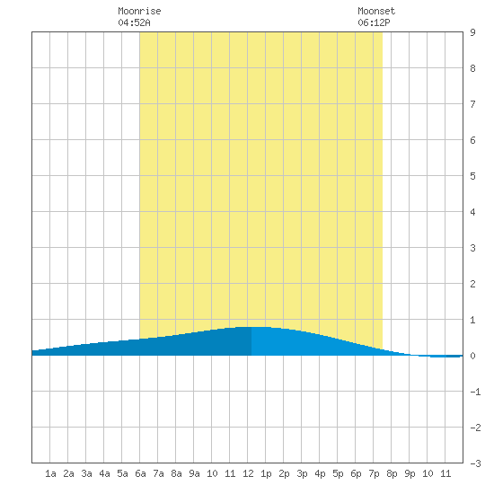 Nix Point tide chart for Monday, May 6, 2024