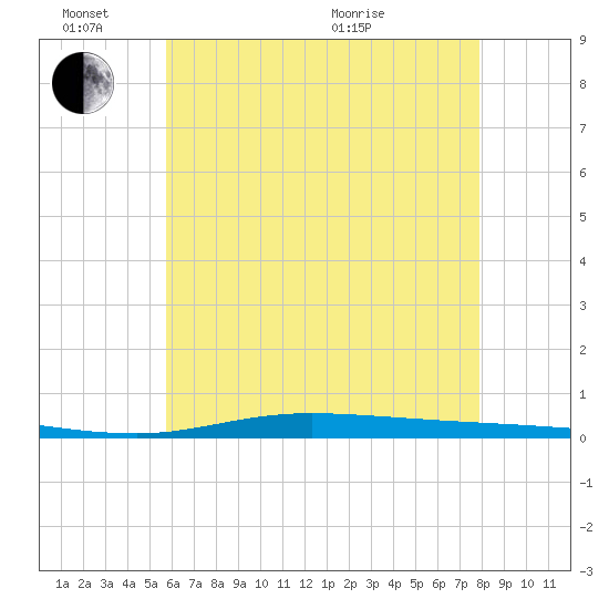 Nix Point tide chart for Friday, June 14, 2024