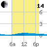 Nix Point tide chart for Friday, June 14, 2024
