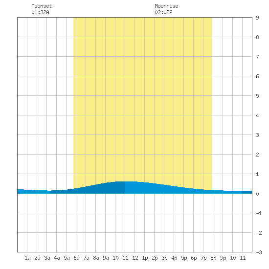 Nix Point tide chart for Saturday, June 15, 2024