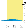 Nix Point tide chart for Monday, June 17, 2024