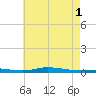 Nix Point tide chart for Saturday, June 1, 2024