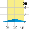 Nix Point tide chart for Thursday, June 20, 2024
