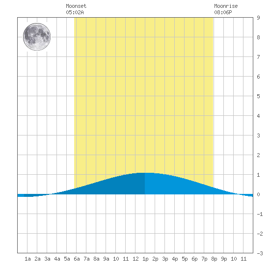 Nix Point tide chart for Friday, June 21, 2024