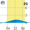 Nix Point tide chart for Friday, June 21, 2024