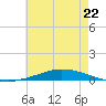 Nix Point tide chart for Saturday, June 22, 2024