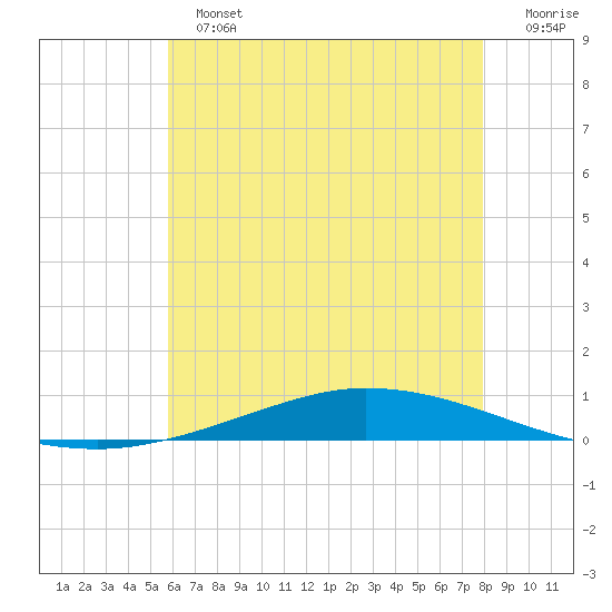 Nix Point tide chart for Sunday, June 23, 2024