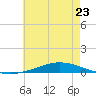 Nix Point tide chart for Sunday, June 23, 2024