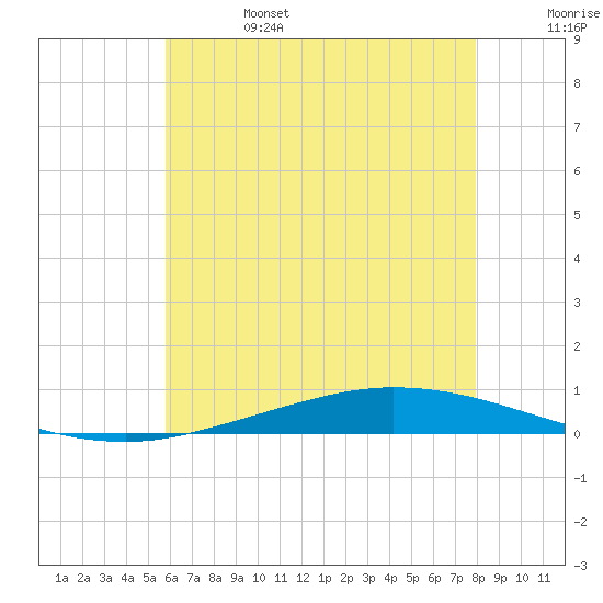Nix Point tide chart for Tuesday, June 25, 2024