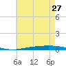 Nix Point tide chart for Thursday, June 27, 2024