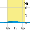 Nix Point tide chart for Saturday, June 29, 2024