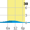 Nix Point tide chart for Sunday, June 30, 2024