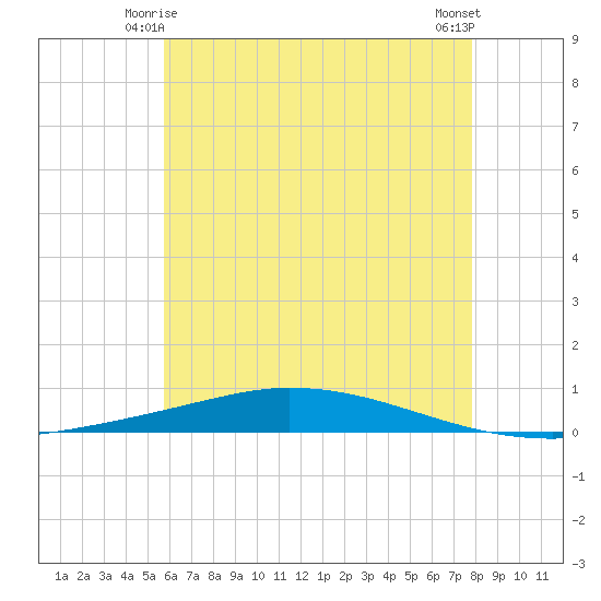 Nix Point tide chart for Tuesday, June 4, 2024