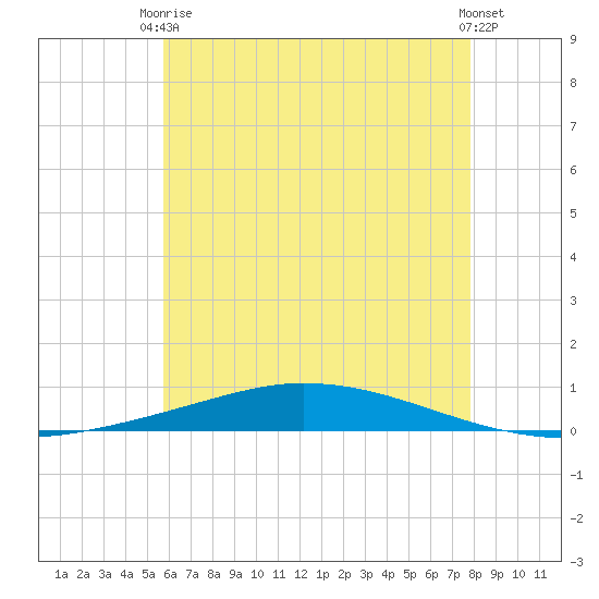 Nix Point tide chart for Wednesday, June 5, 2024