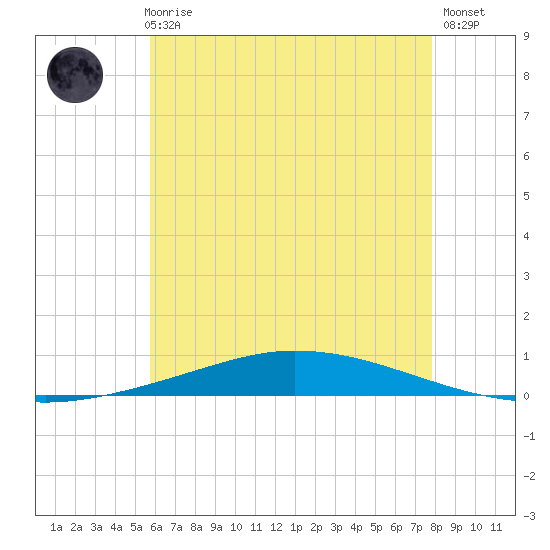Nix Point tide chart for Thursday, June 6, 2024